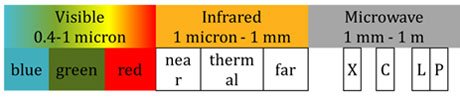Solar radiation, its regions and corresponding wavelengths & band names.